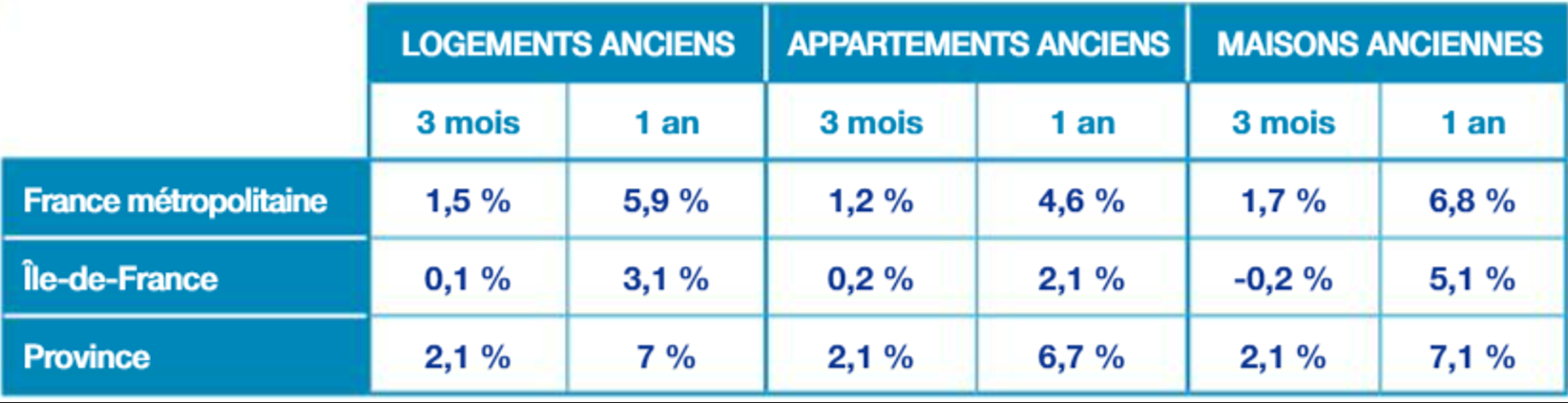 Evolution du prix de l'immobilier en France